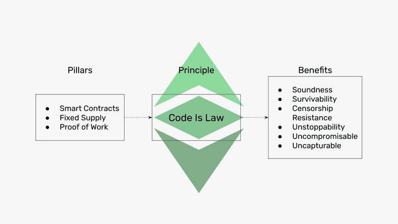 ETC Code Is Law principle. ETC Code Is Law principle.