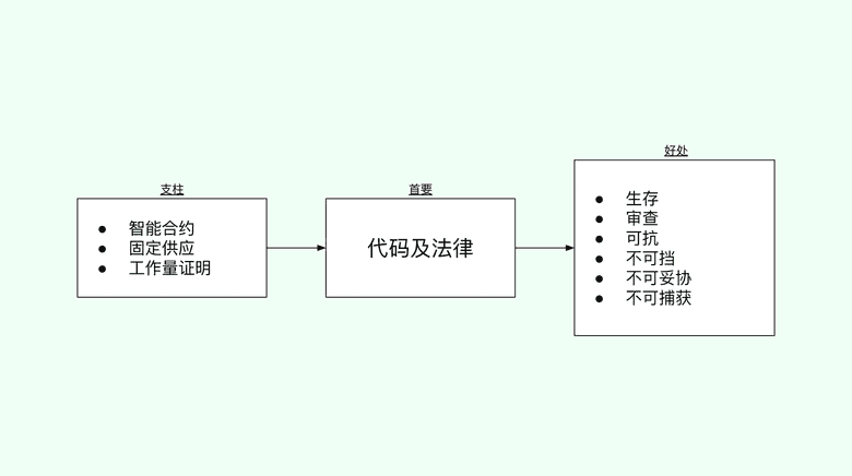 支柱 → 首要 → 好处 支柱 → 首要 → 好处