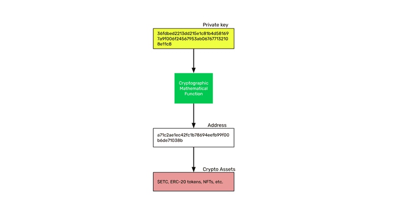 Private keys are the core of the system. Private keys are the core of the system.