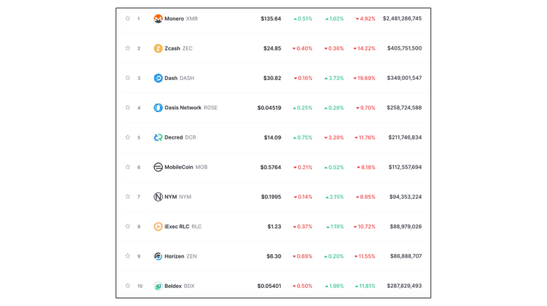 Top ten privacy coins on CoinMarketCap. Top ten privacy coins on CoinMarketCap.