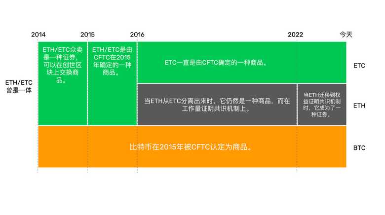 和比特币一样,ETC仍然是一种商品 和比特币一样,ETC仍然是一种商品