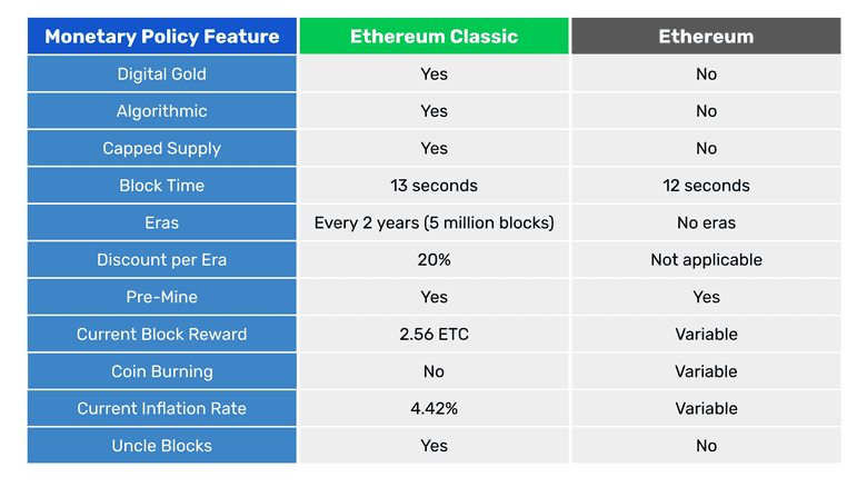 ETC and ETH monetary policies compared. ETC and ETH monetary policies compared.