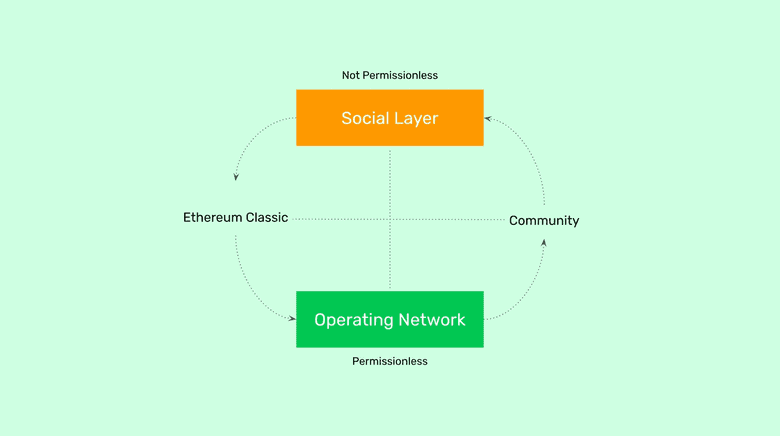 Permissionlessness in Ethereum Classic does not mean permissionlessness in the community. Permissionlessness in Ethereum Classic does not mean permissionlessness in the community.