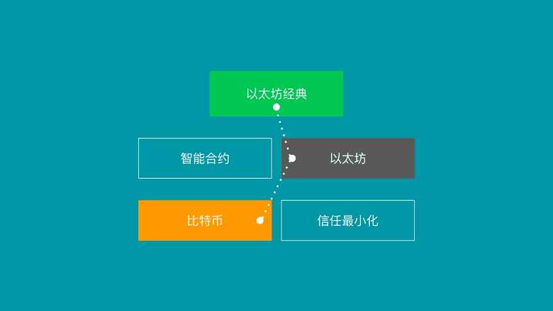 拥有ETC哲学和ETH技术的ETC. 拥有ETC哲学和ETH技术的ETC.