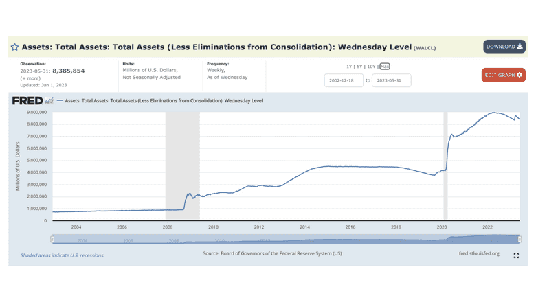 Federal Reserve's assets, which are analogous to base money. Federal Reserve's assets, which are analogous to base money.