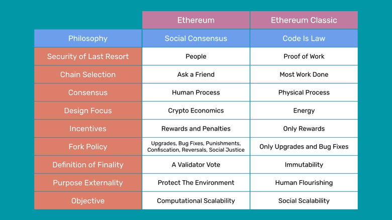 Social Consensus vs Code Is Law. They are not the same. Social Consensus vs Code Is Law. They are not the same.