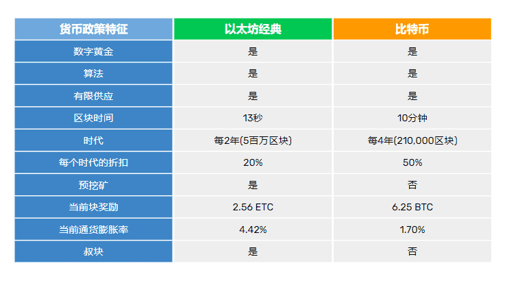 ETC和BTC货币政策比对 ETC和BTC货币政策比对