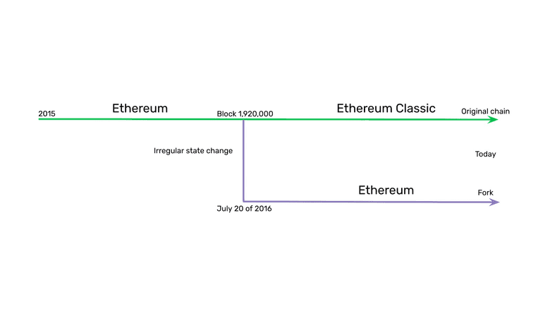A step by step explanation of the ETH fork. A step by step explanation of the ETH fork.