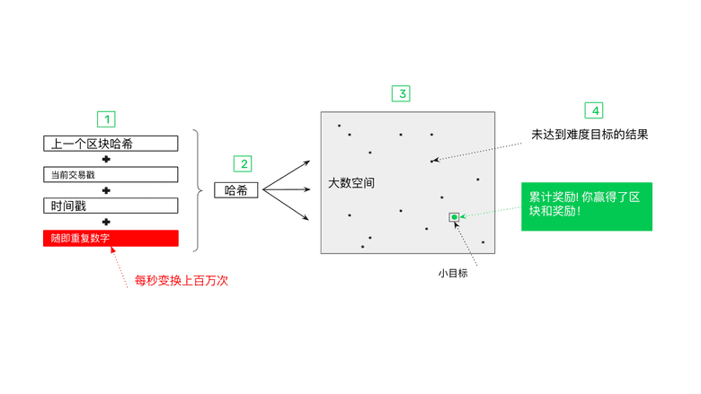 工作量证明是如何运作的 工作量证明是如何运作的